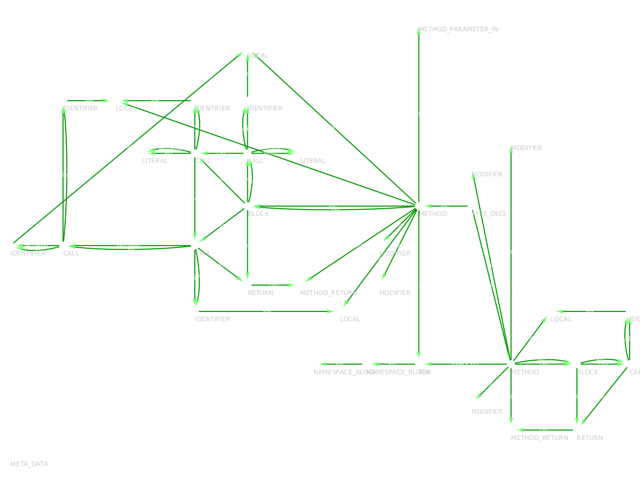An OverflowDB result exported as GraphML and visualized usingCytoscape.