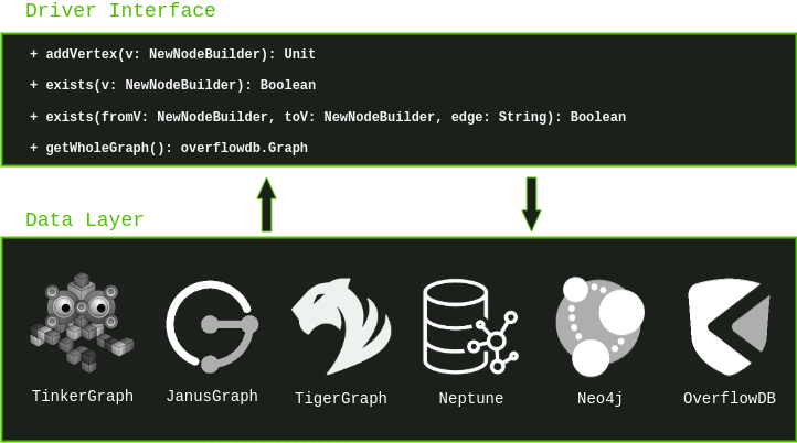 An example of some of the functions available on the driver interface and the kinds of graphdatabases supported by Plume.